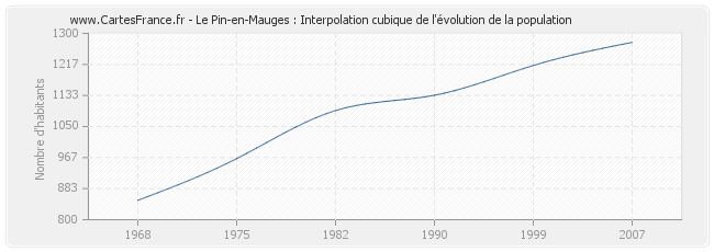 Le Pin-en-Mauges : Interpolation cubique de l'évolution de la population